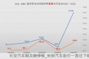 長安汽車觸及跌停板_長安汽車股價(jià)一直往下砸