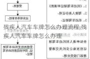 殘疾人汽車車牌怎么辦理流程,殘疾人汽車車牌怎么辦理