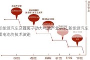 新能源汽車及鋰離子動(dòng)力電池產(chǎn)業(yè)研究,新能源汽車鋰電池的技術(shù)演進(jìn)