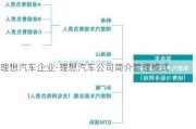 理想汽車企業(yè)-理想汽車公司簡介管理模式