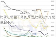 比亞迪銷量下降的原因,比亞迪汽車銷量起不來