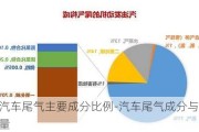 汽車尾氣主要成分比例-汽車尾氣成分與含量