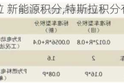 特斯拉 新能源積分,特斯拉積分有效期