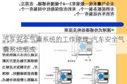 汽車安全氣囊系統(tǒng)的工作原理-汽車安全氣囊系統(tǒng)組成