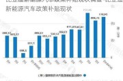 比亞迪新能源汽車政策補貼現(xiàn)狀調(diào)查-比亞迪新能源汽車政策補貼現(xiàn)狀