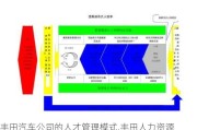 豐田汽車公司的人才管理模式,豐田人力資源