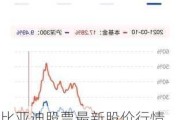 比亞迪股票最新股價行情_比亞迪股票最新股價行情走勢圖