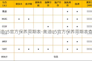 奧迪q5官方保養(yǎng)周期表-奧迪q5官方保養(yǎng)周期表查詢