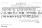 長安汽車銷量持續(xù)“崩盤”,2月銷量同比暴跌27.57%_長安汽車銷量下滑原因是什么