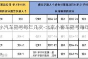 北京小汽車搖號每年幾次-北京小客車搖號每年搖幾次