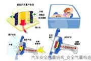 汽車安全氣囊結(jié)構(gòu)_安全氣囊構(gòu)造