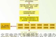 北京電動汽車牌照怎么申請辦理-北京市電動汽車車牌號怎么申請