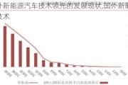 國(guó)外新能源汽車技術(shù)領(lǐng)先的發(fā)展現(xiàn)狀,國(guó)外新能源汽車技術(shù)