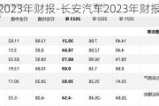 長安汽車2023年財報-長安汽車2023年財報分析