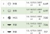 手動擋最省油的轎車排行榜-手動檔汽車油耗排行榜