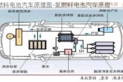 氫燃料電池汽車原理圖-氫燃料電池汽車原理