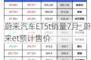 蔚來(lái)汽車ET5t銷量7月_蔚來(lái)et預(yù)計(jì)售價(jià)