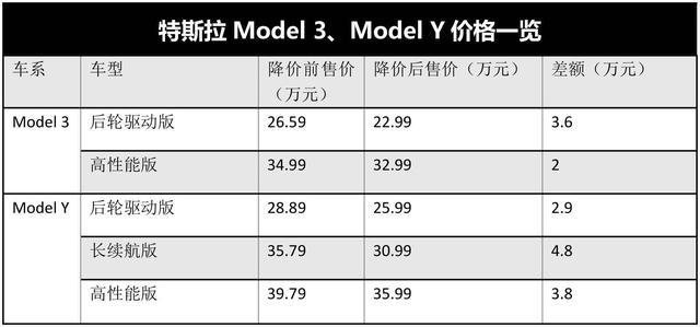 特斯拉各系列價格,特斯拉各系列價格區(qū)別