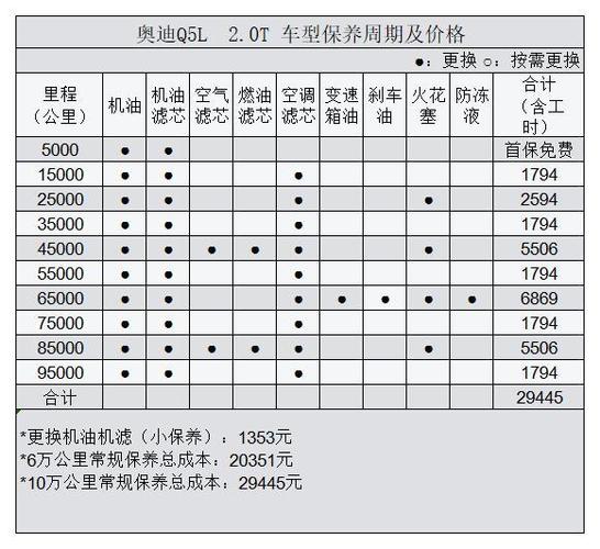 買奧迪a6l十大忠告_奧迪a6大保養(yǎng)費(fèi)用明細(xì)