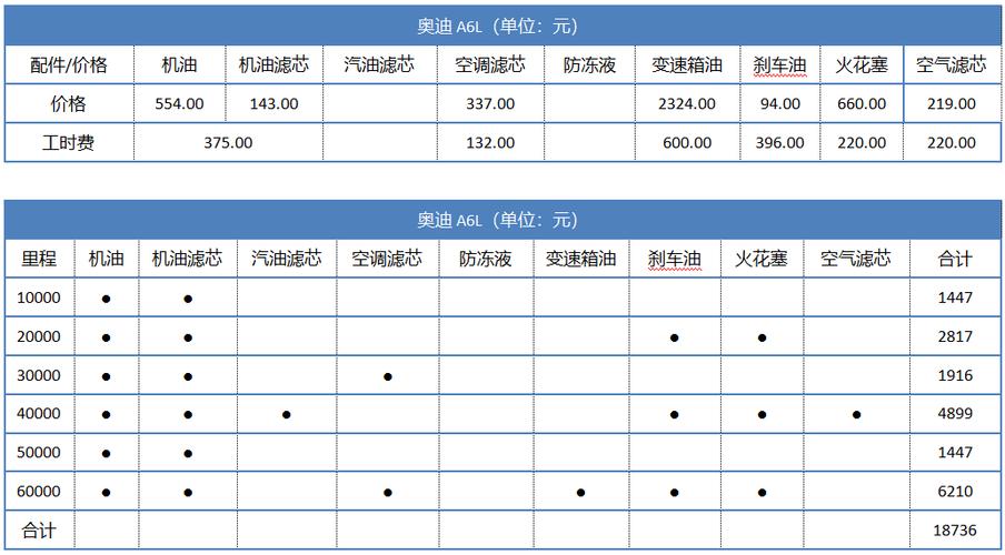 買奧迪a6l十大忠告_奧迪a6大保養(yǎng)費(fèi)用明細(xì)