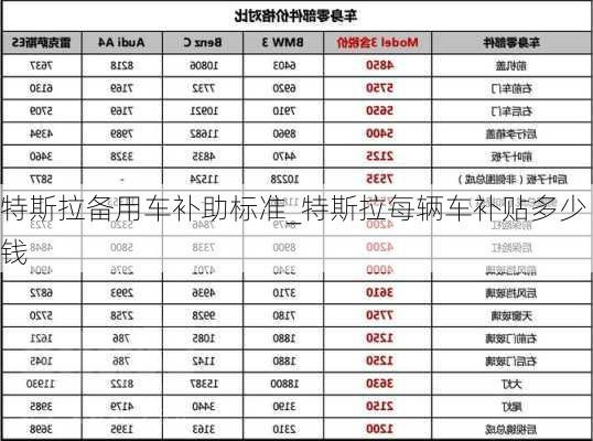 特斯拉備用車補助標(biāo)準(zhǔn)_特斯拉每輛車補貼多少錢