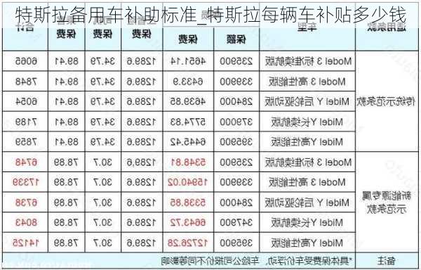 特斯拉備用車補助標(biāo)準(zhǔn)_特斯拉每輛車補貼多少錢