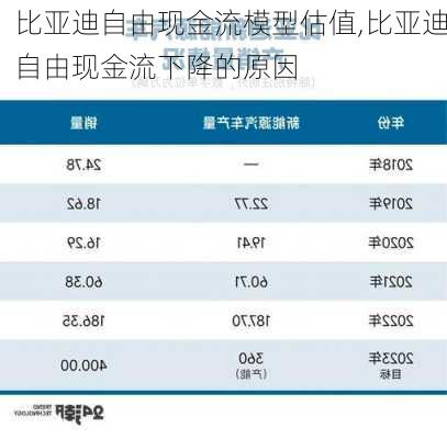 比亞迪自由現(xiàn)金流模型估值,比亞迪自由現(xiàn)金流下降的原因