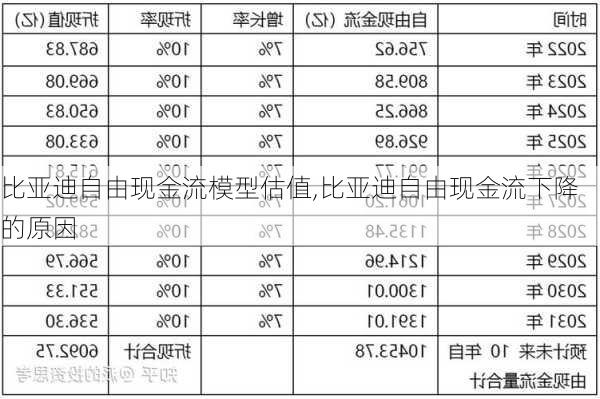 比亞迪自由現(xiàn)金流模型估值,比亞迪自由現(xiàn)金流下降的原因