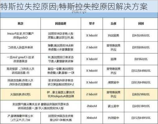 特斯拉失控原因,特斯拉失控原因解決方案