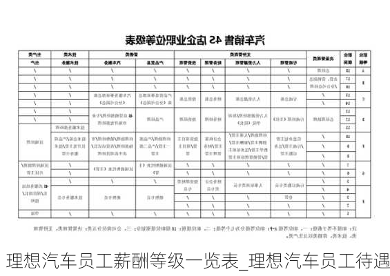 理想汽車員工薪酬等級一覽表_理想汽車員工待遇