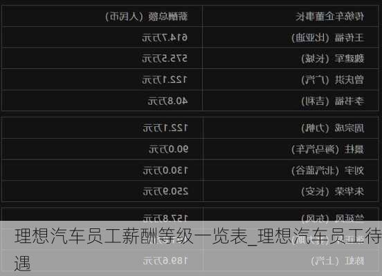 理想汽車員工薪酬等級一覽表_理想汽車員工待遇