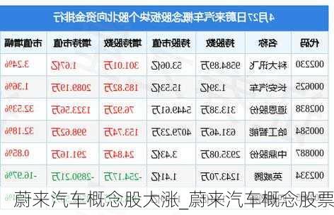 蔚來汽車概念股大漲_蔚來汽車概念股票