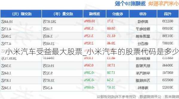 小米汽車受益最大股票_小米汽車的股票代碼是多少