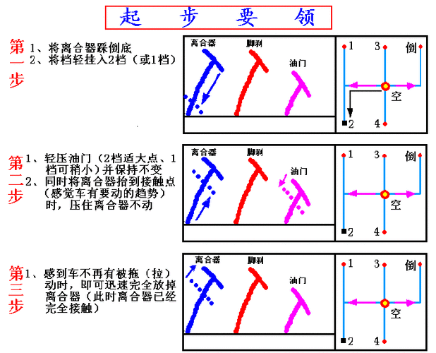 學開小型汽車,學開小汽車的基本步驟