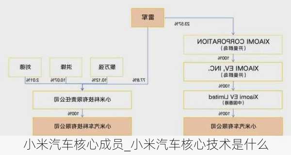 小米汽車(chē)核心成員_小米汽車(chē)核心技術(shù)是什么