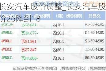 長安汽車股價調(diào)整_長安汽車股價26降到18