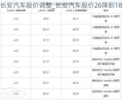 長安汽車股價調(diào)整_長安汽車股價26降到18