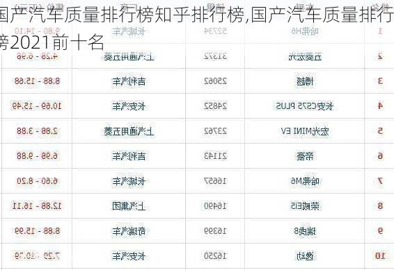 國(guó)產(chǎn)汽車質(zhì)量排行榜知乎排行榜,國(guó)產(chǎn)汽車質(zhì)量排行榜2021前十名