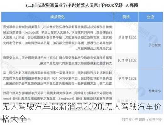 無人駕駛汽車最新消息2020,無人駕駛汽車價格大全