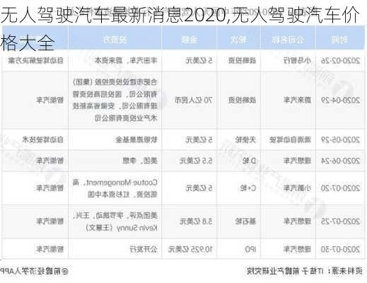 無人駕駛汽車最新消息2020,無人駕駛汽車價格大全