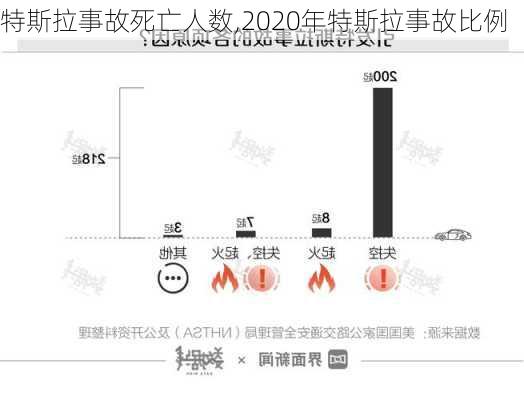 特斯拉事故死亡人數(shù),2020年特斯拉事故比例