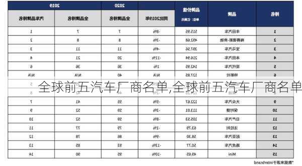 全球前五汽車廠商名單,全球前五汽車廠商名單