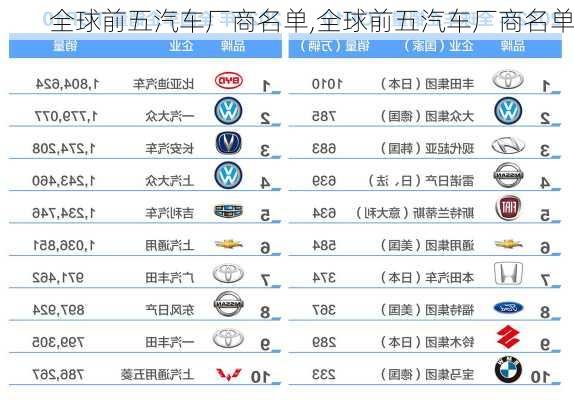 全球前五汽車廠商名單,全球前五汽車廠商名單