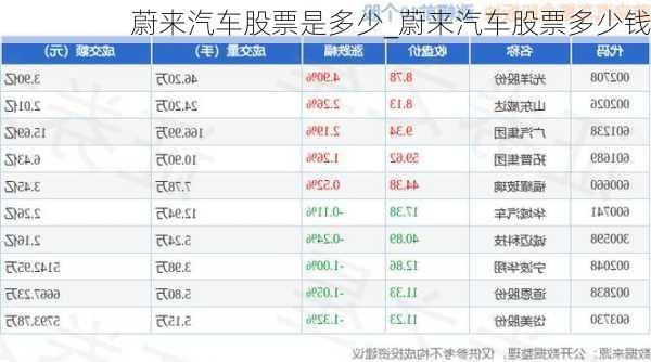 蔚來汽車股票是多少_蔚來汽車股票多少錢