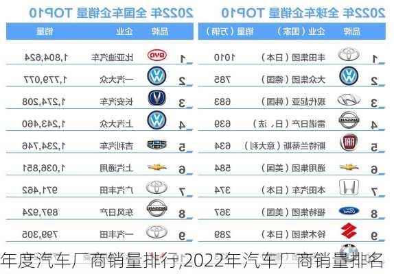 年度汽車廠商銷量排行,2022年汽車廠商銷量排名