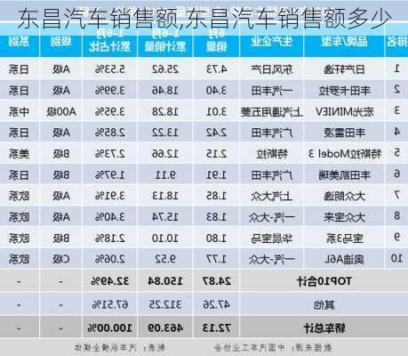 東昌汽車銷售額,東昌汽車銷售額多少