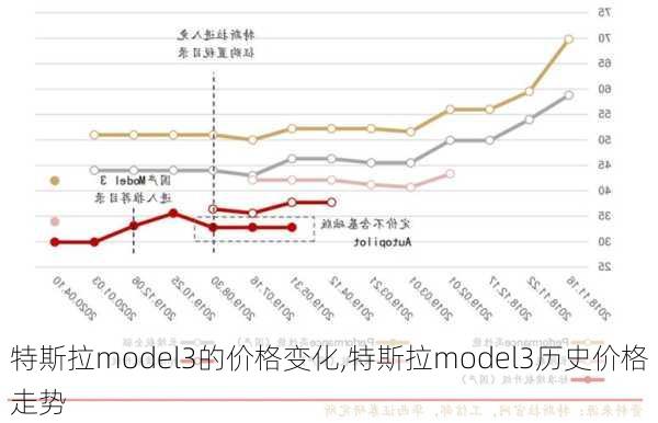 特斯拉model3的價格變化,特斯拉model3歷史價格走勢