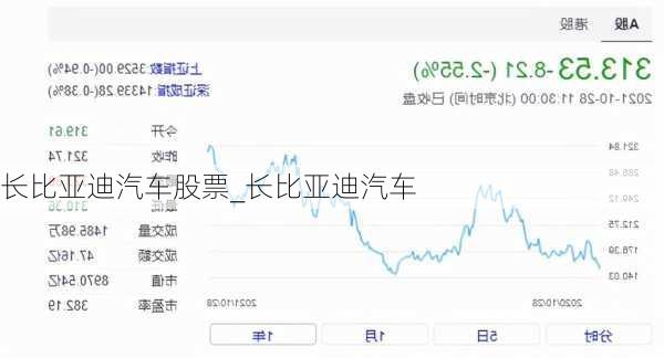 長(zhǎng)比亞迪汽車股票_長(zhǎng)比亞迪汽車