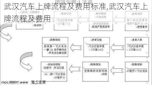 武漢汽車上牌流程及費(fèi)用標(biāo)準(zhǔn),武漢汽車上牌流程及費(fèi)用