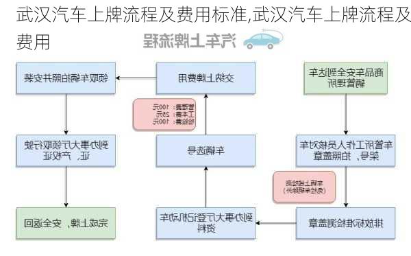 武漢汽車上牌流程及費(fèi)用標(biāo)準(zhǔn),武漢汽車上牌流程及費(fèi)用